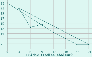 Courbe de l'humidex pour Urmi