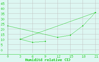 Courbe de l'humidit relative pour Abag Qi