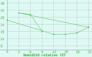 Courbe de l'humidit relative pour Bechar