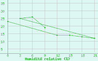 Courbe de l'humidit relative pour Nioro Du Sahel