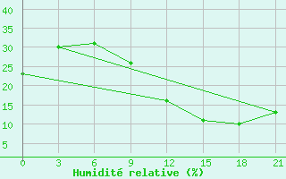 Courbe de l'humidit relative pour In Salah