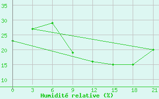 Courbe de l'humidit relative pour In Salah