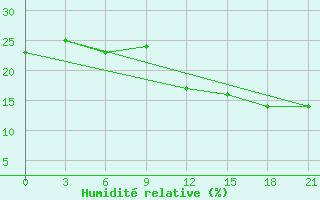 Courbe de l'humidit relative pour In Salah