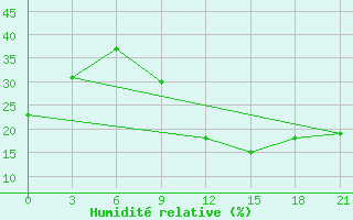 Courbe de l'humidit relative pour In Salah