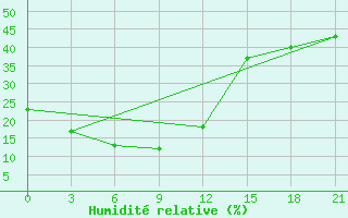 Courbe de l'humidit relative pour Choibalsan