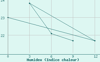 Courbe de l'humidex pour Huaiyin