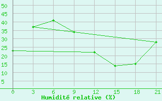 Courbe de l'humidit relative pour In Salah