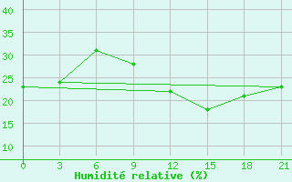 Courbe de l'humidit relative pour In Salah