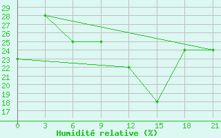 Courbe de l'humidit relative pour Alger Port