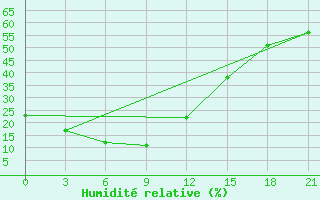 Courbe de l'humidit relative pour Jarud Qi