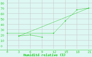 Courbe de l'humidit relative pour Hujirt