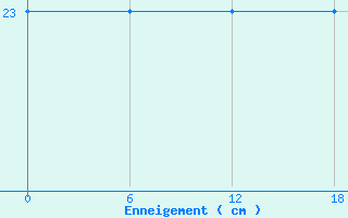 Courbe de la hauteur de neige pour Fundata