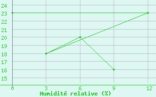 Courbe de l'humidit relative pour Hujirt