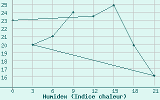 Courbe de l'humidex pour Chernihiv