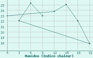 Courbe de l'humidex pour Staritsa