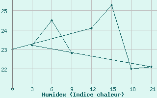 Courbe de l'humidex pour Palagruza