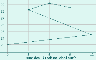 Courbe de l'humidex pour Fengxiang