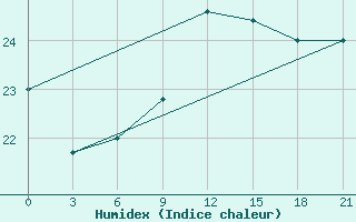 Courbe de l'humidex pour Alger Port