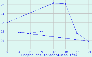 Courbe de tempratures pour Ventspils