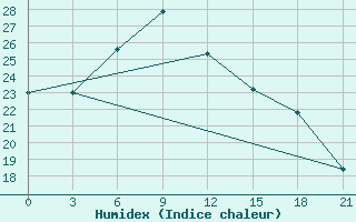 Courbe de l'humidex pour Roslavl