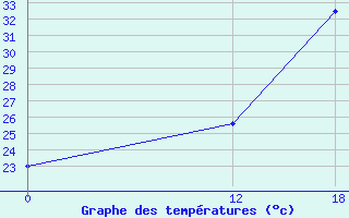 Courbe de tempratures pour Salinas