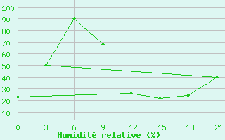 Courbe de l'humidit relative pour Gjirokastra