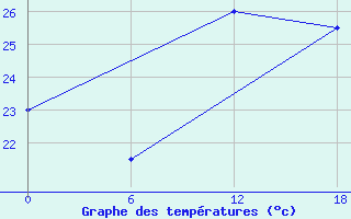 Courbe de tempratures pour Kouma-Konda