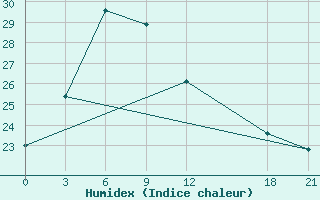 Courbe de l'humidex pour Fengjie