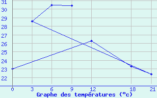 Courbe de tempratures pour Mianyang