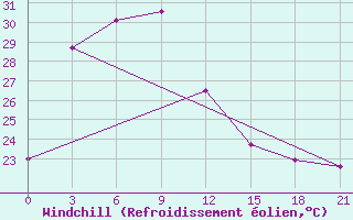 Courbe du refroidissement olien pour Nanchong