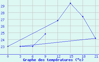 Courbe de tempratures pour Capo Carbonara