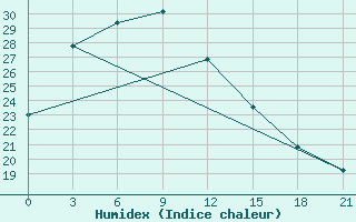 Courbe de l'humidex pour Jingdezhen