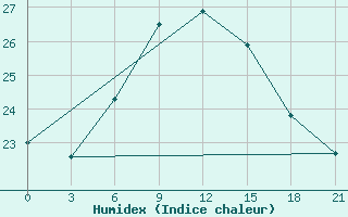 Courbe de l'humidex pour Rtiscevo