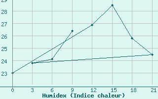 Courbe de l'humidex pour Alger Port