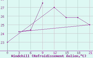 Courbe du refroidissement olien pour Sylhet