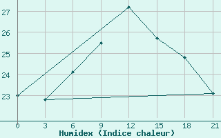 Courbe de l'humidex pour Reboly