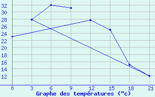 Courbe de tempratures pour Hovd