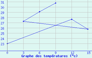 Courbe de tempratures pour Xinyi