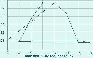 Courbe de l'humidex pour Ras Sedr