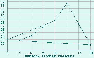 Courbe de l'humidex pour Mozyr