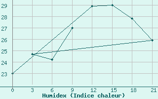 Courbe de l'humidex pour Berezino