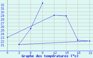 Courbe de tempratures pour Kurdjali