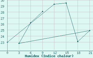 Courbe de l'humidex pour Ozinki