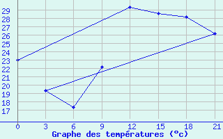 Courbe de tempratures pour Korca