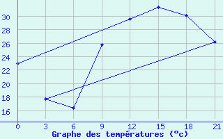 Courbe de tempratures pour El Golea