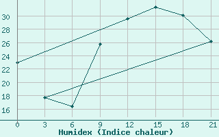 Courbe de l'humidex pour El Golea