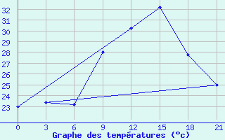 Courbe de tempratures pour Campobasso