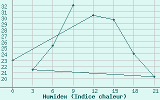 Courbe de l'humidex pour Zukovka