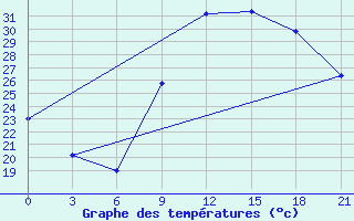 Courbe de tempratures pour Kukes