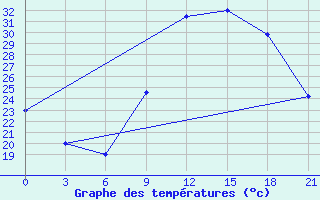 Courbe de tempratures pour Korca